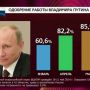 RT @channelone_rus: как изменялся рейтинг Владимира Путина  за последние 5 месяцев 