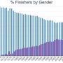 Finishers by gender of the #NYCmarathon: look at the growth of the women #trend via @hallotomhak