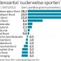 Flinke groei leden bij onder meer KNSB, KNZB en wandelsportbond. Benieuwd naar rest rapport SCP 