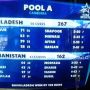 Bangladesh won scoring10/ 267 afganisthan no 7 made highest 44