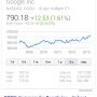 Ik had in 2009 aandelen Google moeten kopen